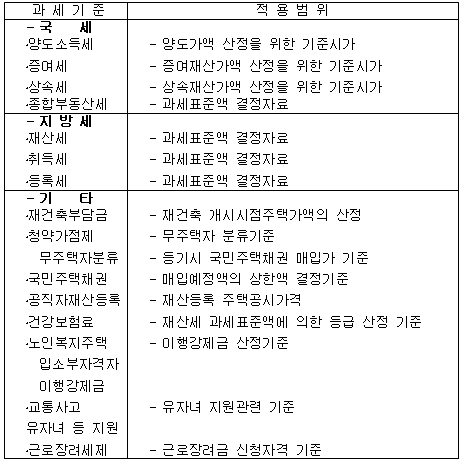 [단독주택 공시]<일문일답>"보유세 알고 싶다면 공시 참조"