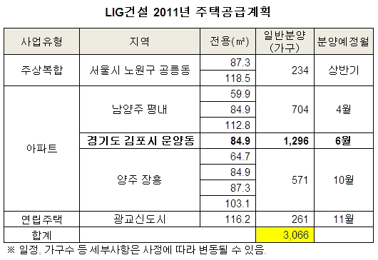 [2011 신상품 신전략]LIG건설, 세계7대도시 테마로 '차별화'