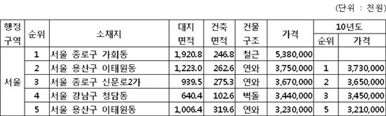 [단독주택공시]서울 고가주택, 종로·용산에 집중