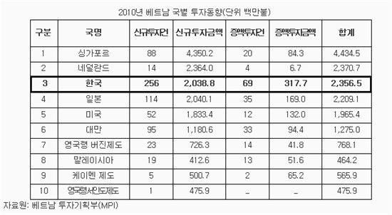 다시 시작된 우리기업들의 베트남 러시