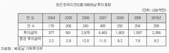 다시 시작된 우리기업들의 베트남 러시