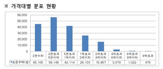 [단독주택공시]'9억원초과' 종부세대상, 2.7% 줄어