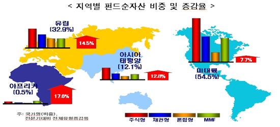3분기 전세계 펀드 순자산 2.3조弗 늘어