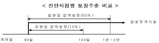 암보험, 당신은 얼마나 알고 계신가요? 