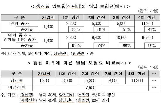 암보험, 당신은 얼마나 알고 계신가요? 