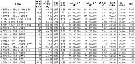 우리 집 재산세 얼마나 늘어나나..?