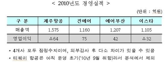 "싸게 해외여행" 지난해 저가항공 특수, 792만명 이용 
