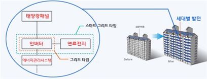 삼성건설, 가정용 태양관발전시스템 개발