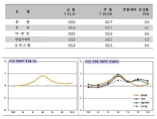 '전세 이어 월세까지?' 수도권 월세, 6개월째 상승