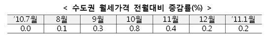 '전세 이어 월세까지?' 수도권 월세, 6개월째 상승