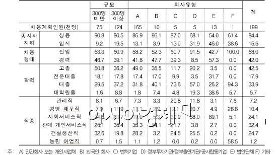 올해 상반기 채용전망 '쾌청'· 신입 평균 2355만원