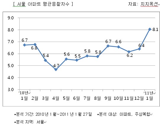 '치솟는 전셋값'에 경매 열기 "후끈"