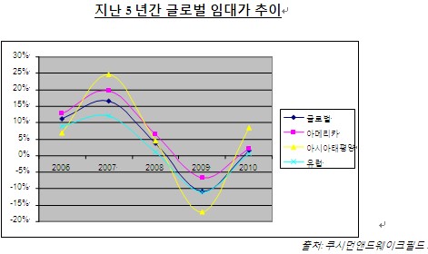 홍콩, 오피스 임대료 세계 '최고'.. 전년比 51%↑ 