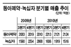 동아제약, 업계 1위 '불안한 사수'