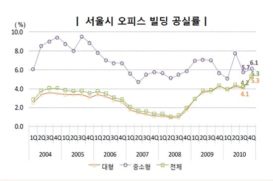 도심 불꺼진 사무실 늘었다..서울 오피스 공실률 5.3% 