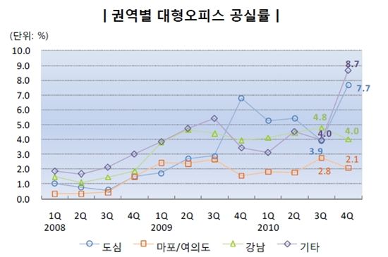 도심 불꺼진 사무실 늘었다..서울 오피스 공실률 5.3% 