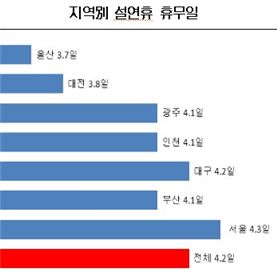 "5일 설캉스(설+바캉스)즐기는 직장인 절반도 안돼"