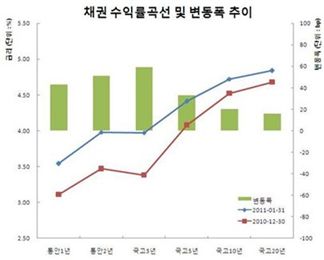 채권베어플랫, 물가+금통위 인상 경계