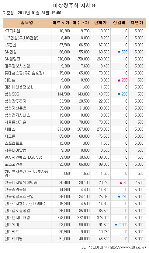 [장외시장 시황]케이아이엔엑스, 5거래일간 약세 지속