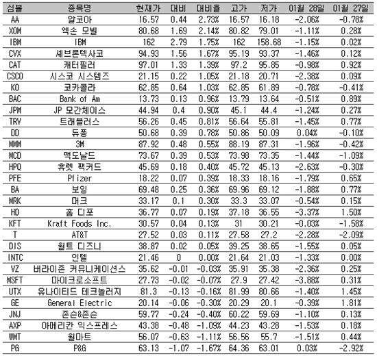 [표] 美 다우지수 종목별 등락률