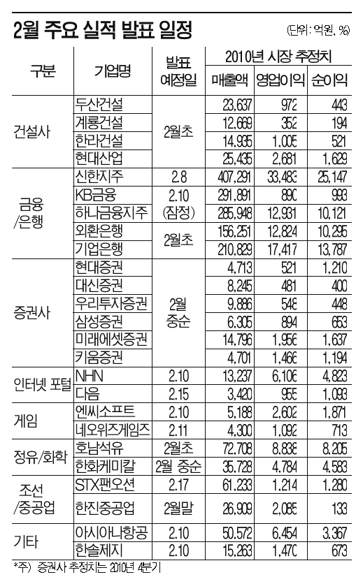 이달중 금융·게임·건설사 작년 성적 잇단 발표 예정