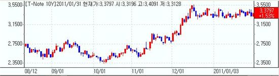 [표] 미국 10년만기 국채금리 추이
<제공 : 마켓포인트>