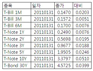 [표] 미 채권 수익률