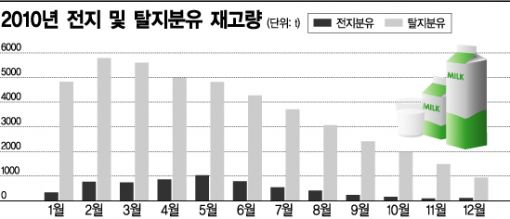 "탈지분유 없어 공장 멈췄어요"