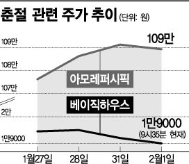 中최대 명절 '춘절 효과' 있을까