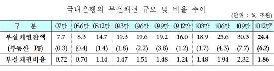 은행 부실채권비율 1.86%..전년比 0.62%p ↑