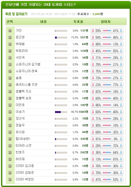 이승기-김병만, 신묘년 가장 기대되는 스타로 선정