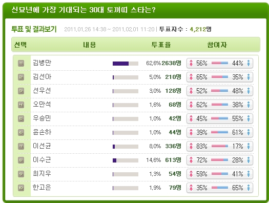 이승기-김병만, 신묘년 가장 기대되는 스타로 선정