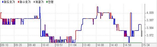 [표] 국고3년 10-6 금리추이
<제공 : 금융투자협회>
