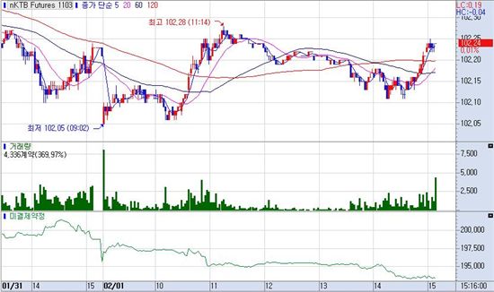 [표] 국채선물 차트
<제공 : 삼성선물>