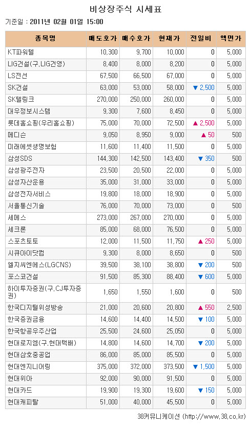 [장외시장 시황]티피씨, 코스닥 상장 앞두고 15%↓