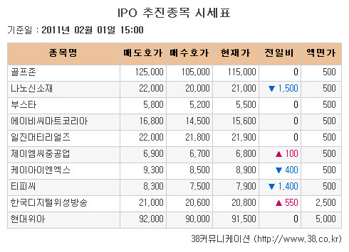 [장외시장 시황]티피씨, 코스닥 상장 앞두고 15%↓