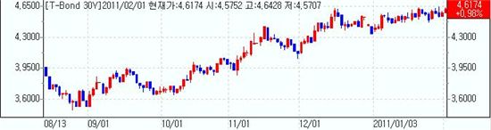 [표] 미국 30년만기 국채금리 추이
<제공 : 마켓포인트>