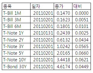 [표] 미 채권 수익률