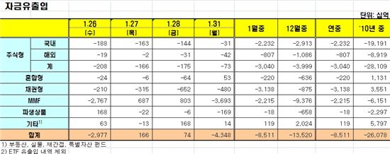 [펀드동향]국내주식펀드 나흘째 순유출