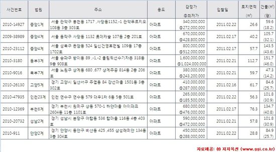 '길어진 설 연휴' 살펴볼만한 경매 물건 10選