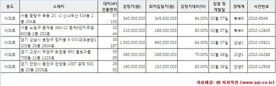 [알짜경매] 분당 정자 아이파크 최저가 9.6억원