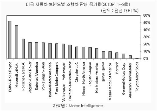 불황에도 미국서 불티나게 팔린 BMW