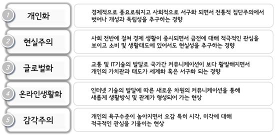 ▲ 한국인의 라이프 스타일 변화 코드 (자료 : HS애드)