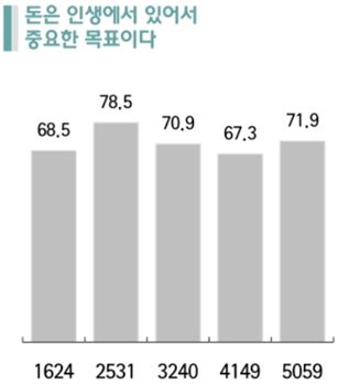 25~31세, "돈, 인생의 중요한 목표"