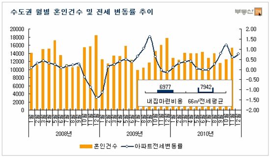 비수기에도 신혼부부 수요 꾸준..전세시장 지도 바꾼다