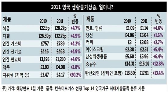 살인적인 물가에 짓눌리는 영국경제