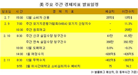 [표] 美 주요 주간 경제지표 발표일정