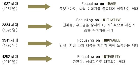 "세대별 소비, 중심가치 다르다" 