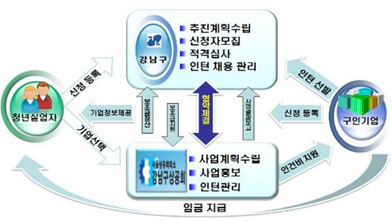 강남구, 청년 인턴사원 100명 모집