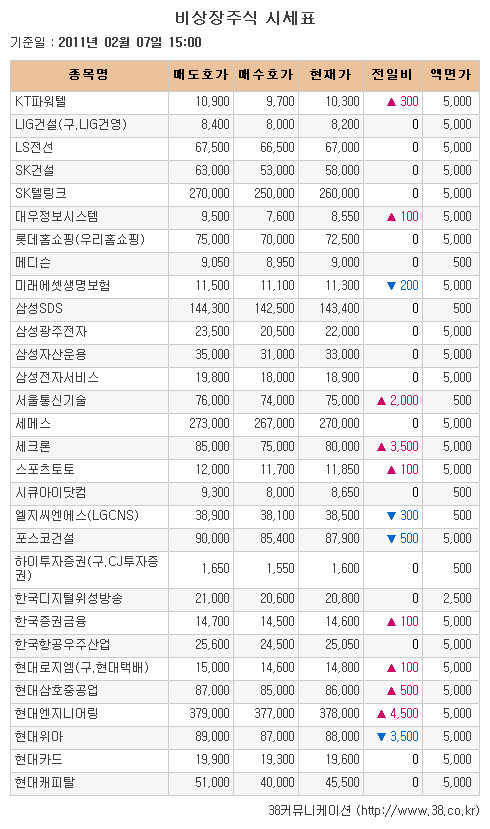 [장외시장 시황]티피씨·케이아이엔엑스 장외 마지막거래 '하락'